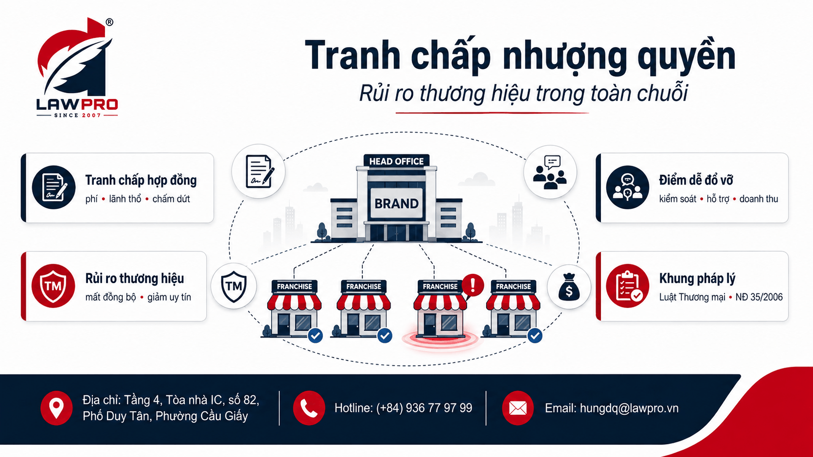 Bản chất tranh chấp nhượng quyền và rủi ro thương hiệu